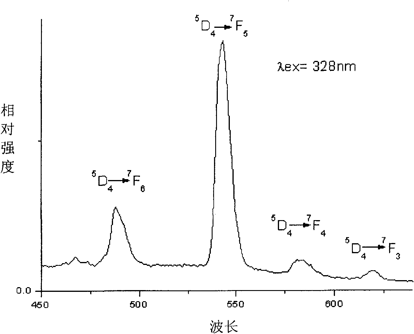 Method for preparing multicolor luminescence rare earth-polyvinylpyrrolidone macromolecule composite material