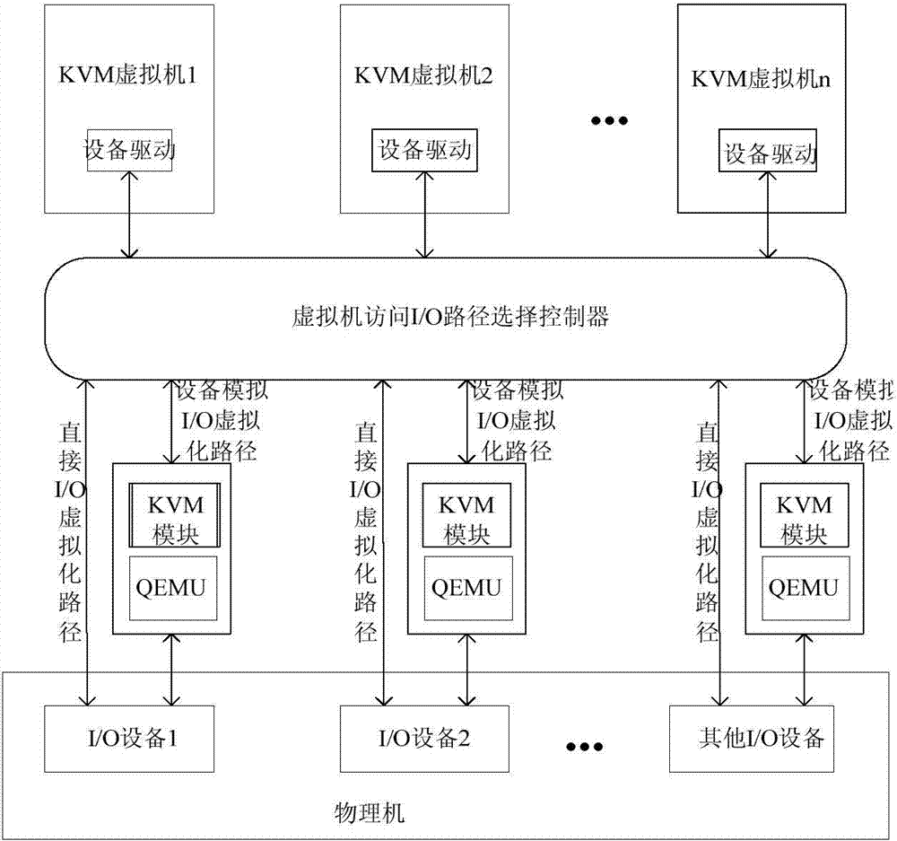 Mixed type equipment virtualization method based on KVM (Kernel-based Virtual Machine)