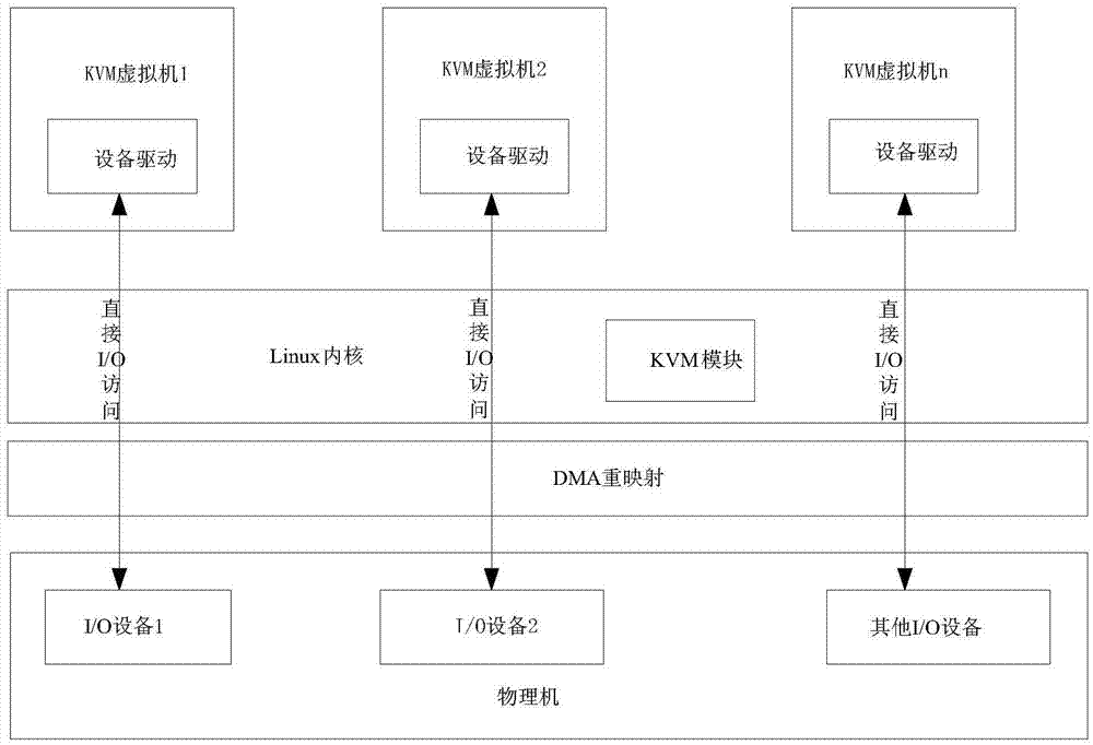 Mixed type equipment virtualization method based on KVM (Kernel-based Virtual Machine)