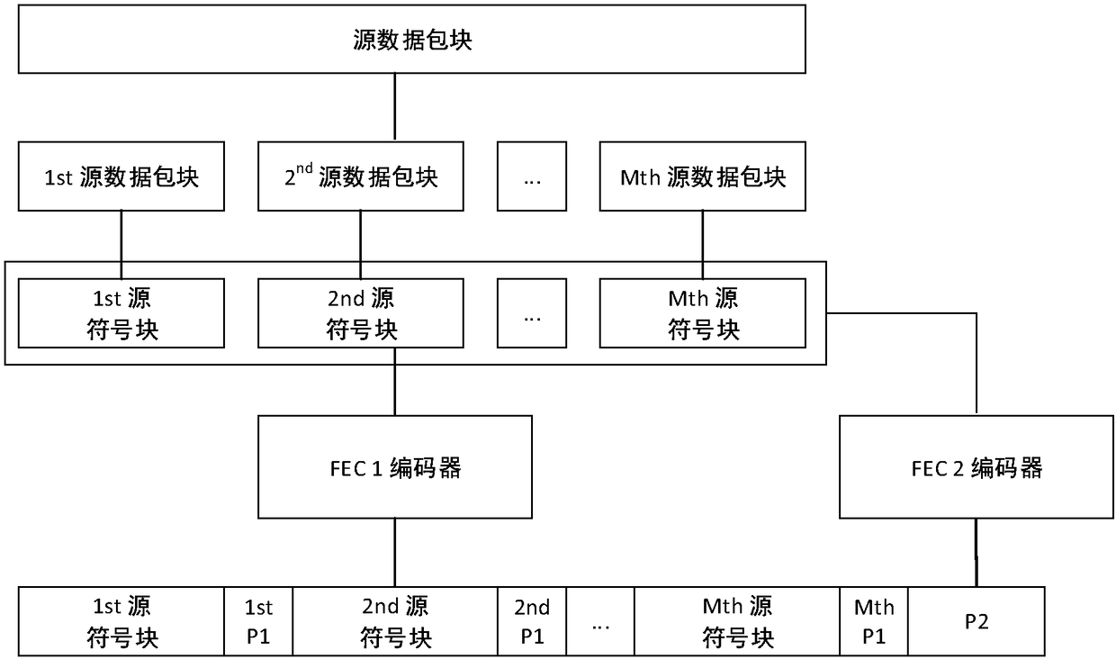 Adaptive FEC coding matrix design method based on media contents