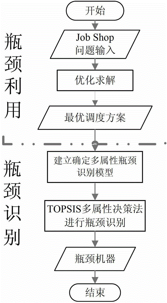 A Job Shop Bottleneck Identification Method Considering Multi-Dimensional Feature Attributes of Machines