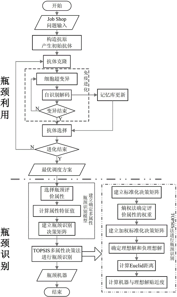 A Job Shop Bottleneck Identification Method Considering Multi-Dimensional Feature Attributes of Machines