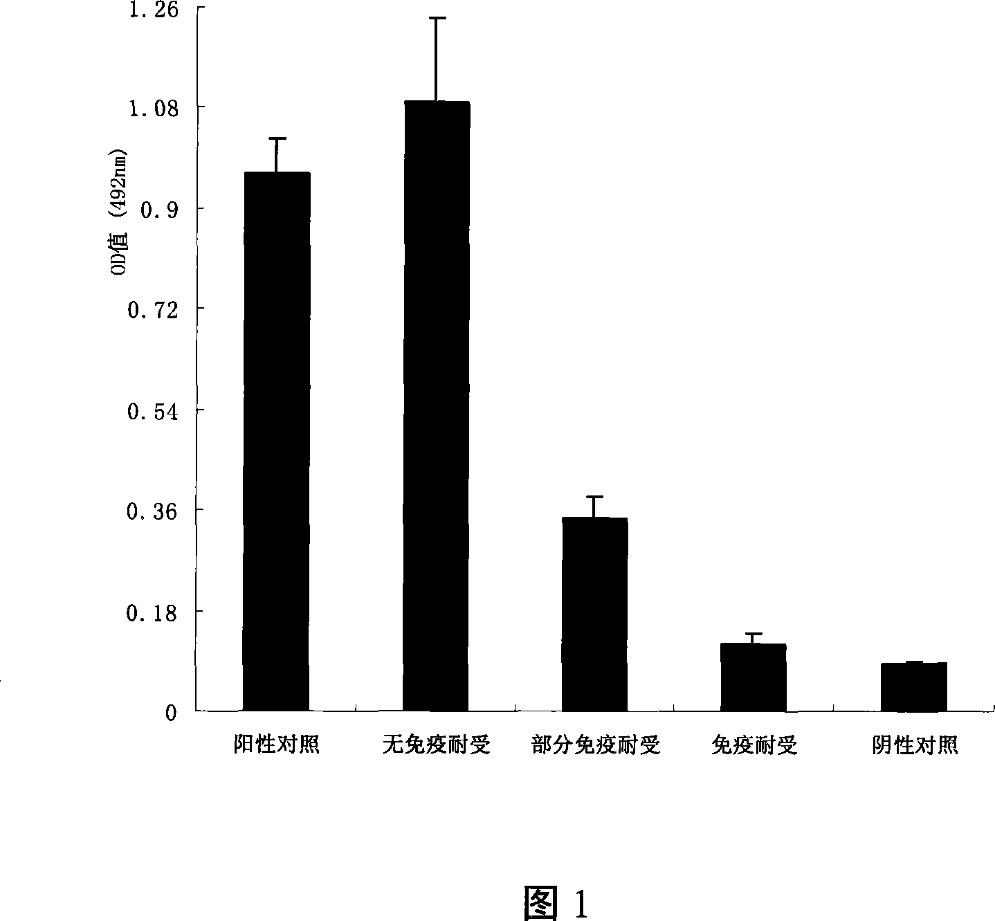 Method for acquirement immunological tolerance birds