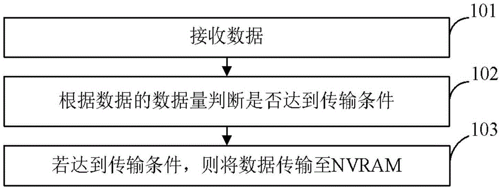 Data transmission method and apparatus for NVRAM