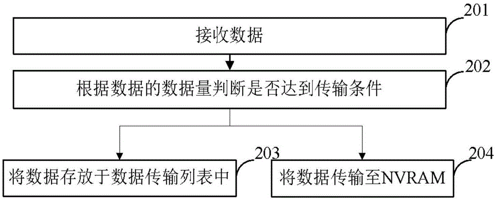 Data transmission method and apparatus for NVRAM