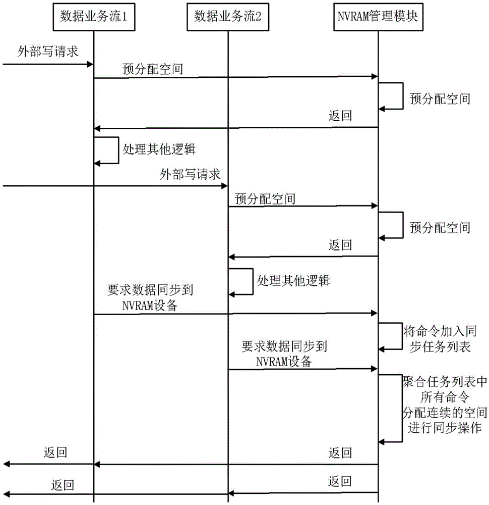 Data transmission method and apparatus for NVRAM