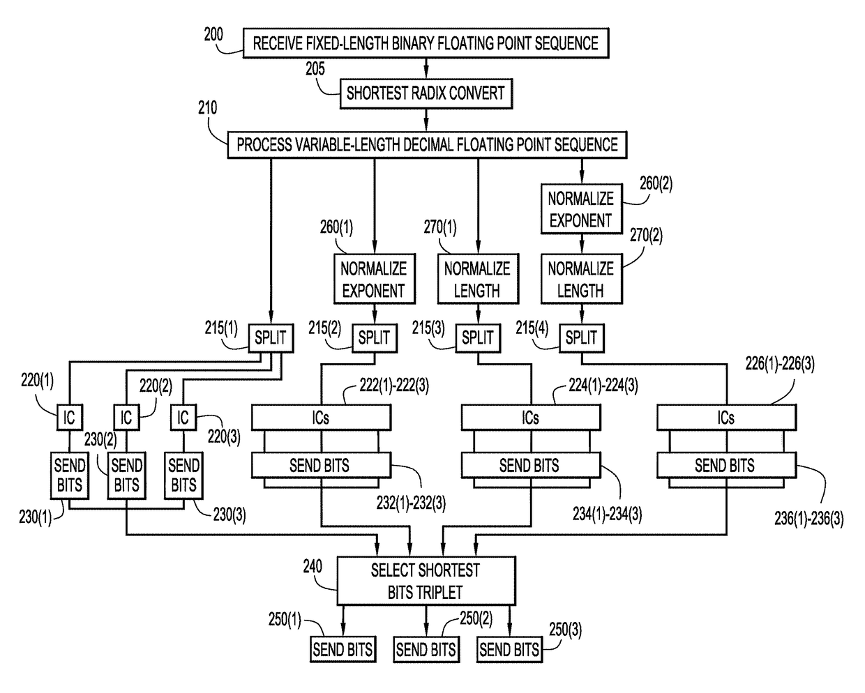 Compression of floating-point data by identifying a previous loss of precision