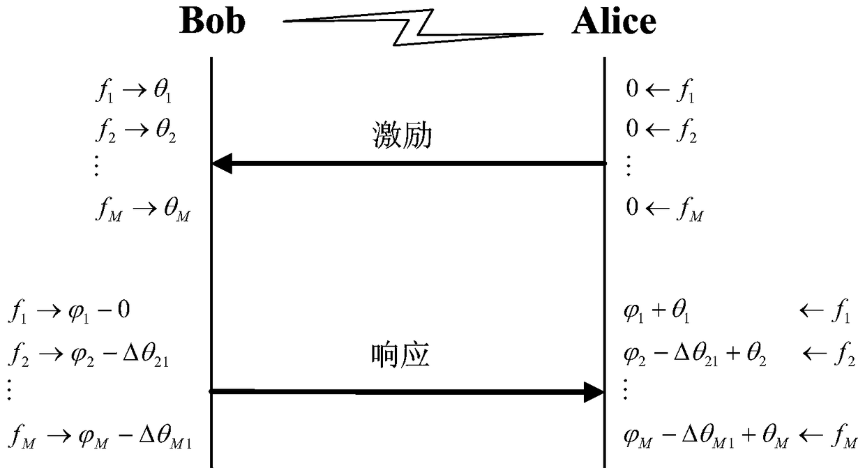 A physical layer authentication method based on multi-carrier transmission