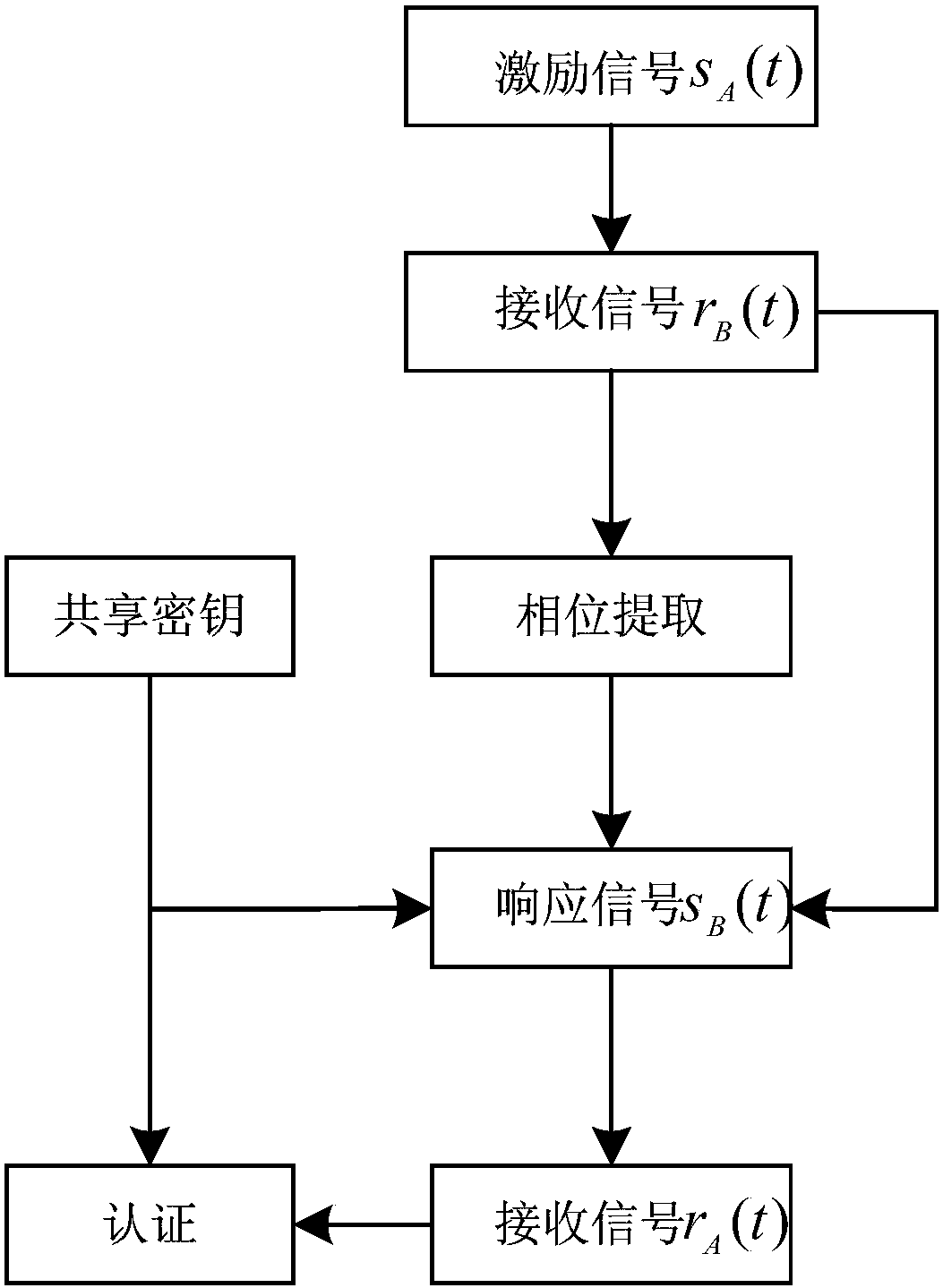 A physical layer authentication method based on multi-carrier transmission