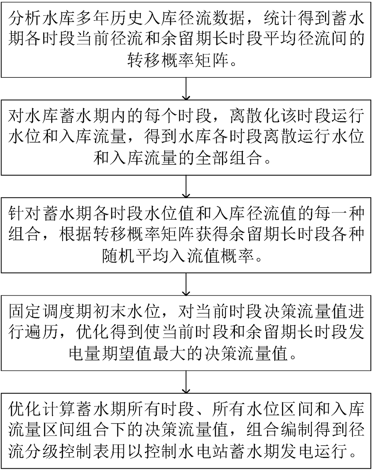 A method for power generation dispatching with graded runoff control during reservoir impoundment under random water inflow conditions