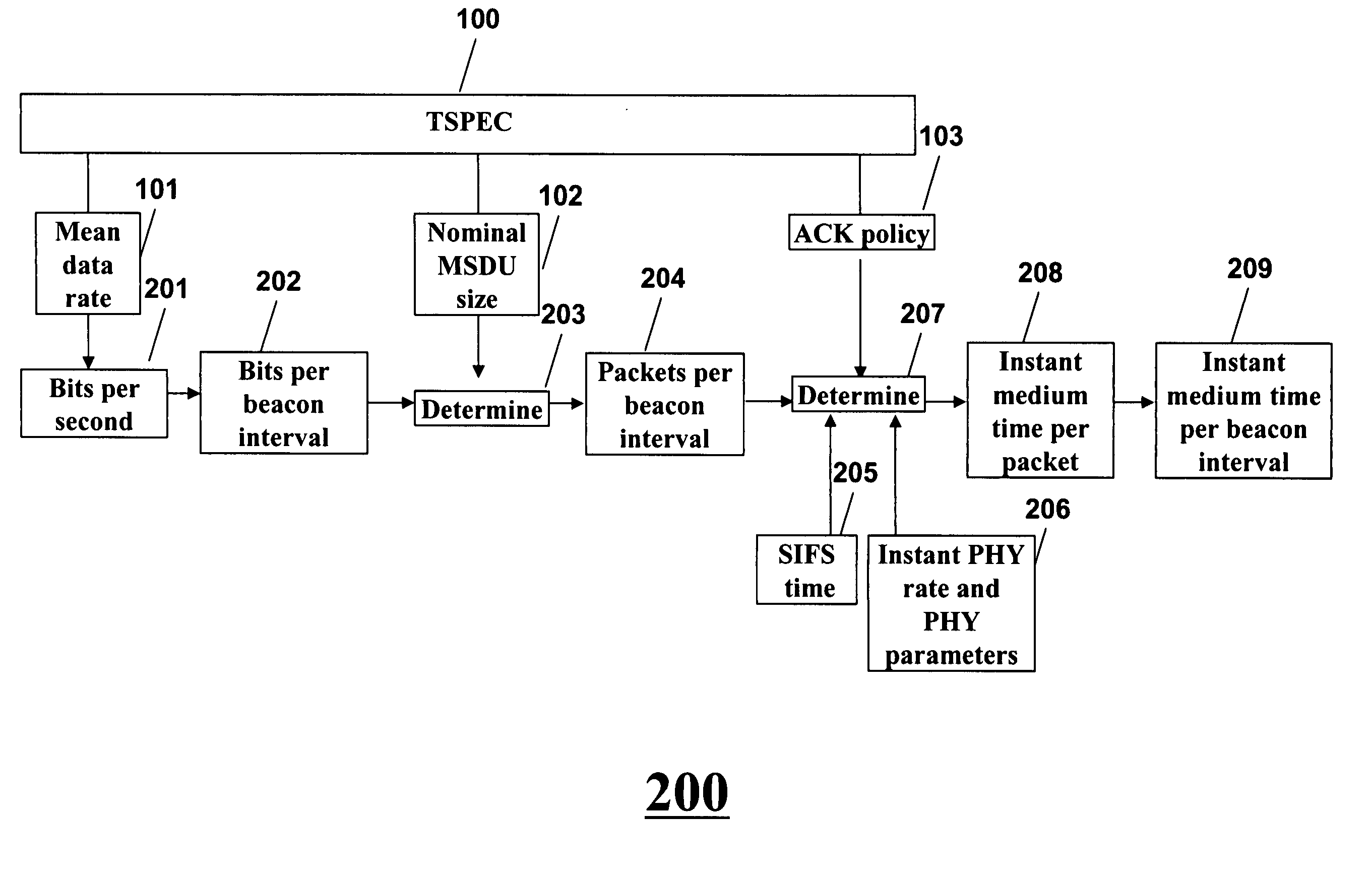 QoS for AV transmission over wireless networks