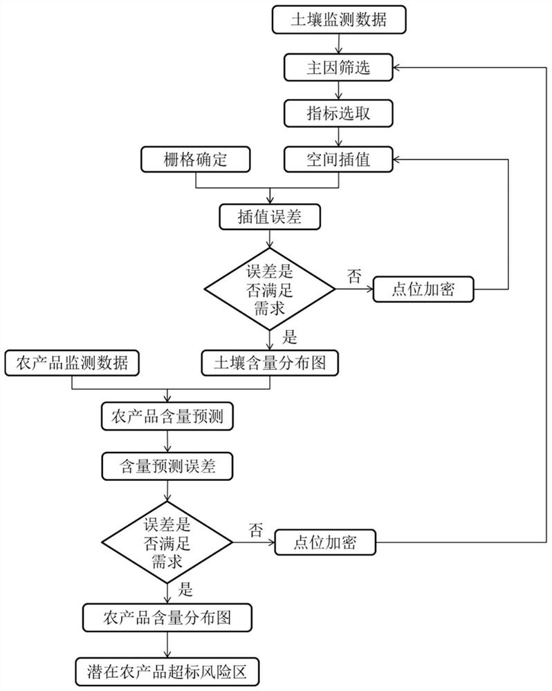 Regional agricultural product over-standard probability prediction and error analysis method