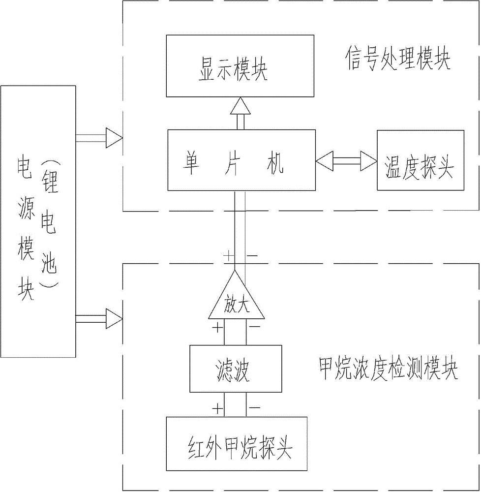 Multi-functional methane alarm apparatus