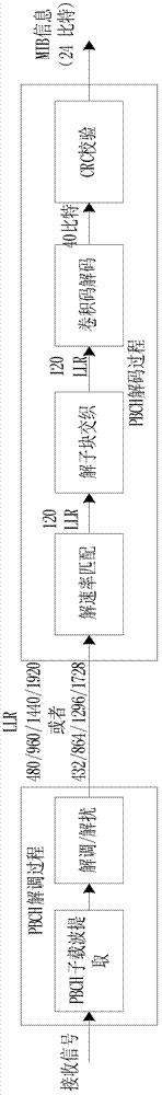 Rapid PBCH (physical broadcast channel) decoding method for LTE (long term evolution)