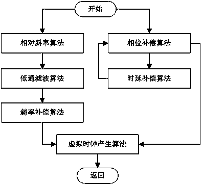 Error accumulation free clock synchronization system applied to wireless sensor network