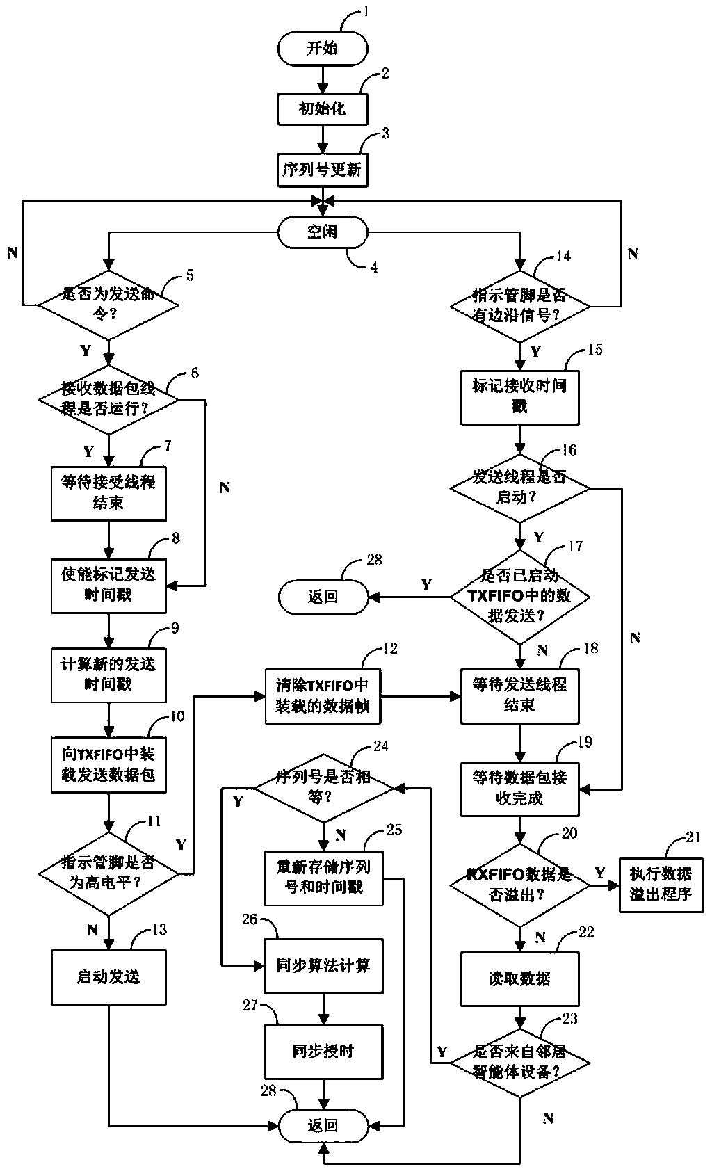 Error accumulation free clock synchronization system applied to wireless sensor network