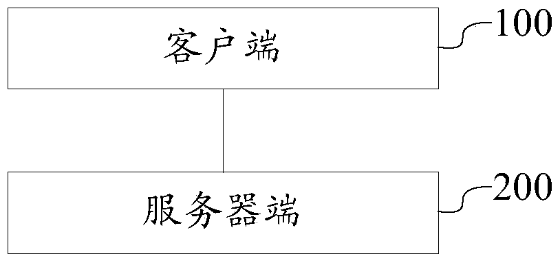 Client side, server side and identity authentication system and method