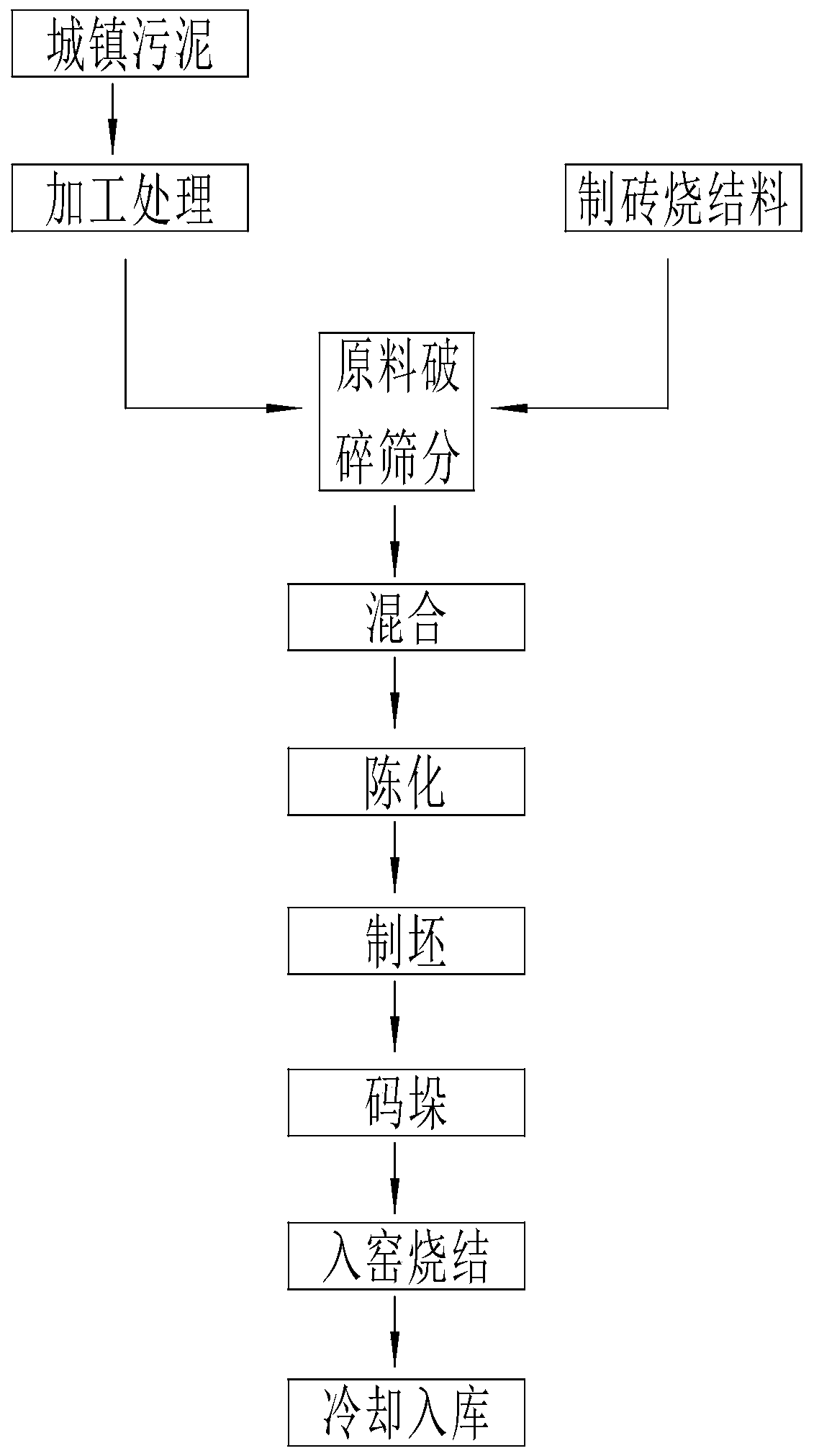 Comprehensive utilization process of city sludge in sintering brick making