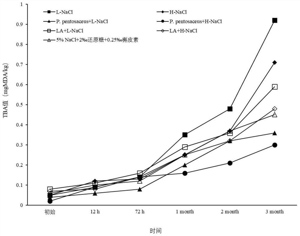 Processing method of low-salt low-biogenic amine dried sea eels