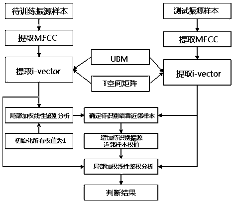 Optical fiber vibration source identification method and system and optical fiber vibration source classification method and system based on i-vector local weighting