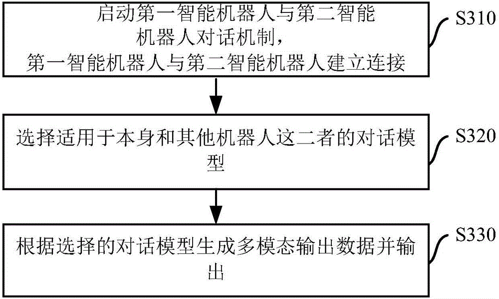 Multi-mode interacting method applied to intelligent robot system and intelligent robots