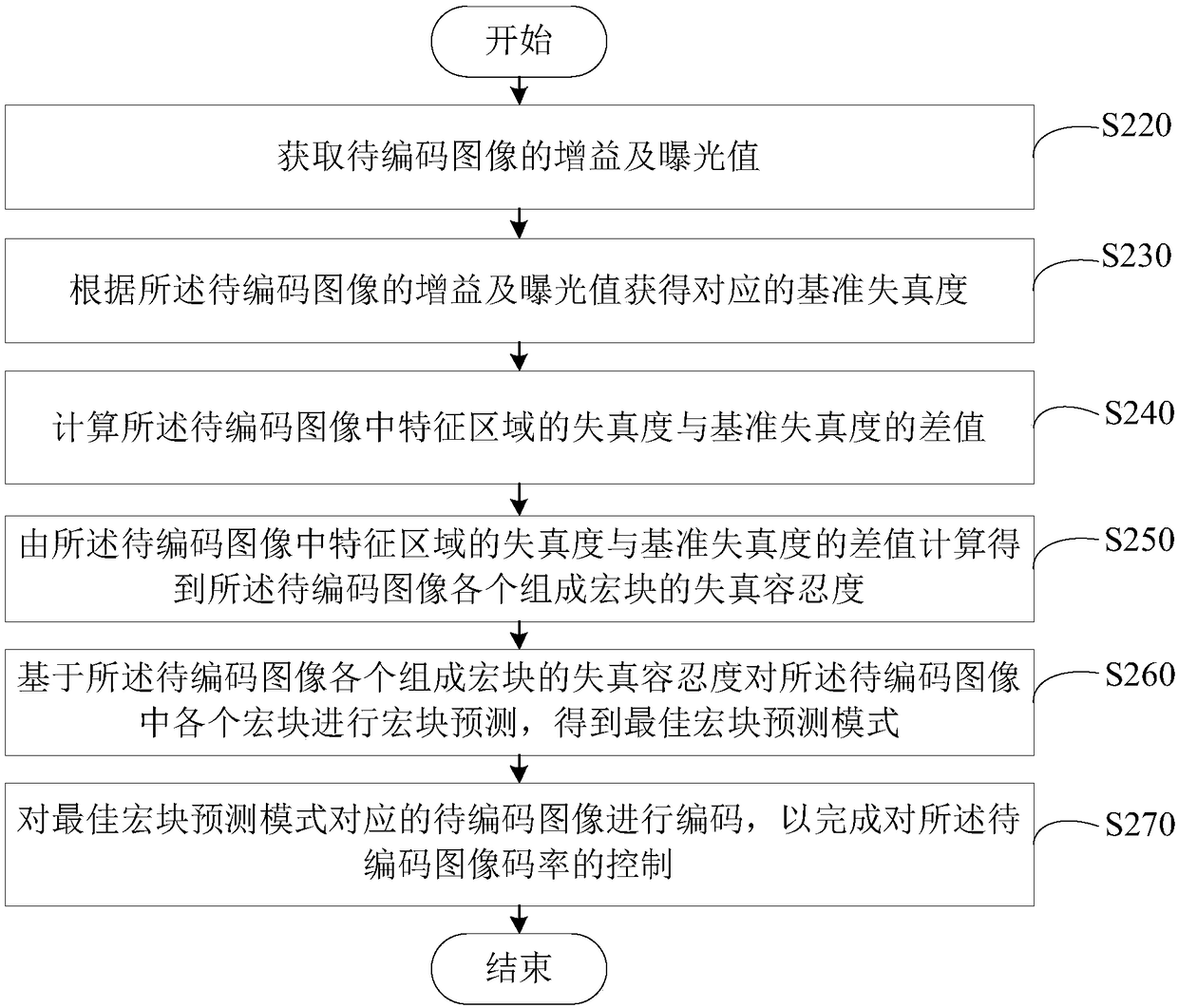 Code rate control method and device as well as image acquisition equipment and readable storage medium