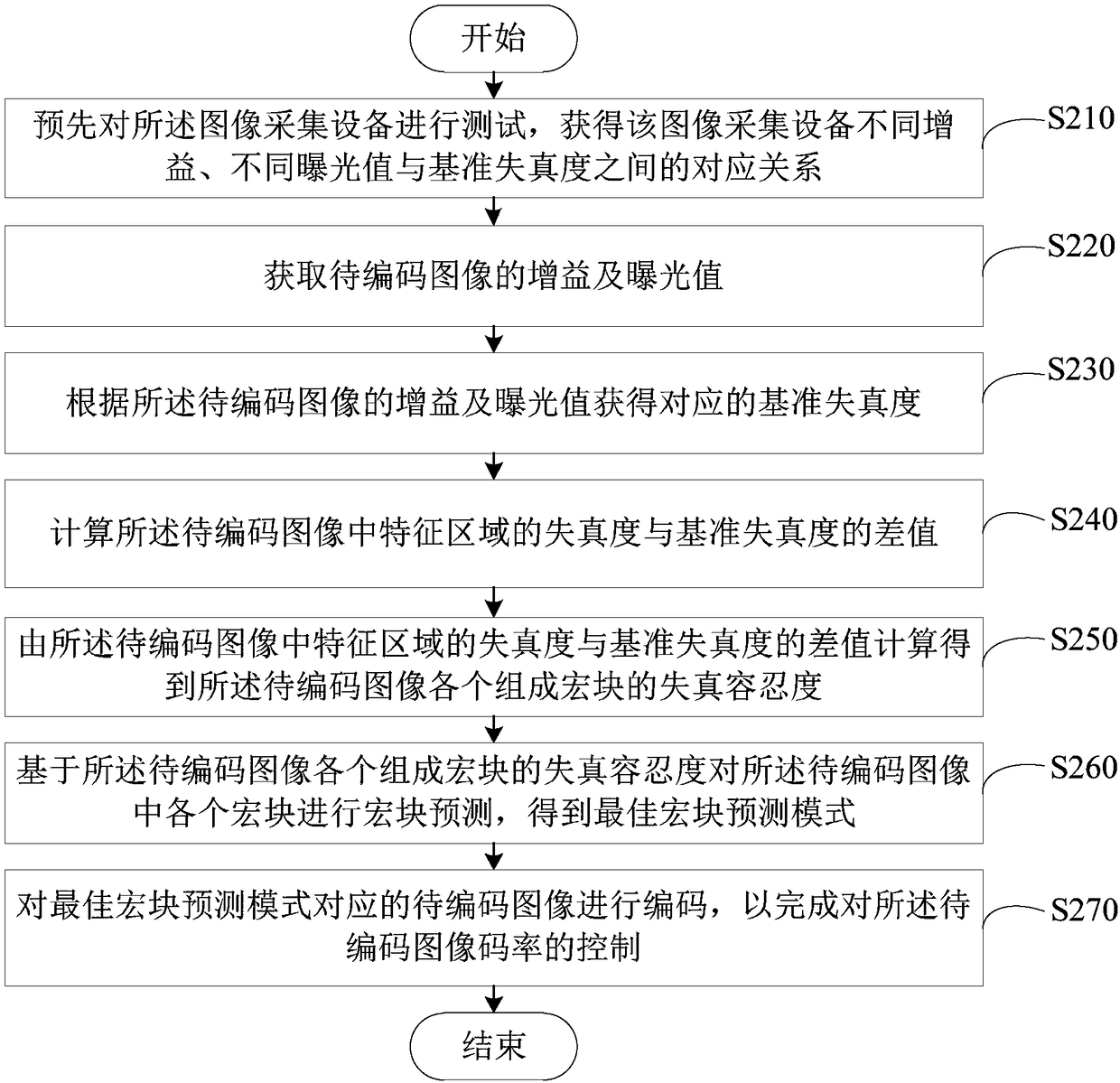 Code rate control method and device as well as image acquisition equipment and readable storage medium