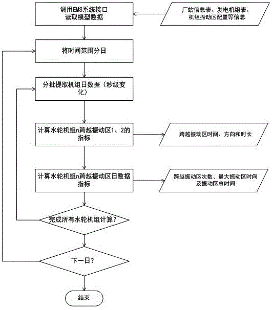 Statistical method for vibration region crossing number and time of hydro-generator on daily basis