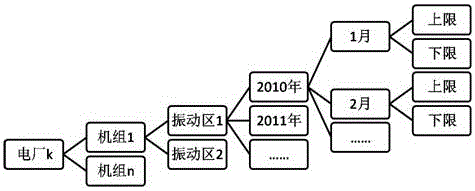 Statistical method for vibration region crossing number and time of hydro-generator on daily basis