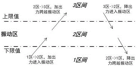 Statistical method for vibration region crossing number and time of hydro-generator on daily basis