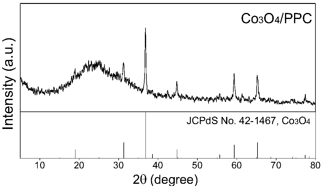 Phosphorus-doped porous carbon-coated cobalt tetroxide oxygen reduction catalyst and preparation method and application thereof