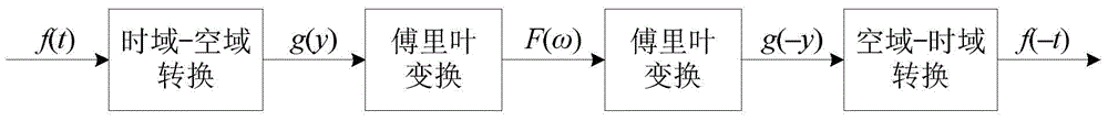 A method and system for time-reversal transformation of electromagnetic signals