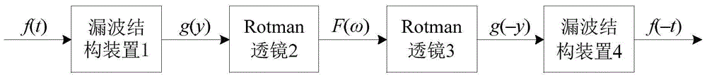 A method and system for time-reversal transformation of electromagnetic signals