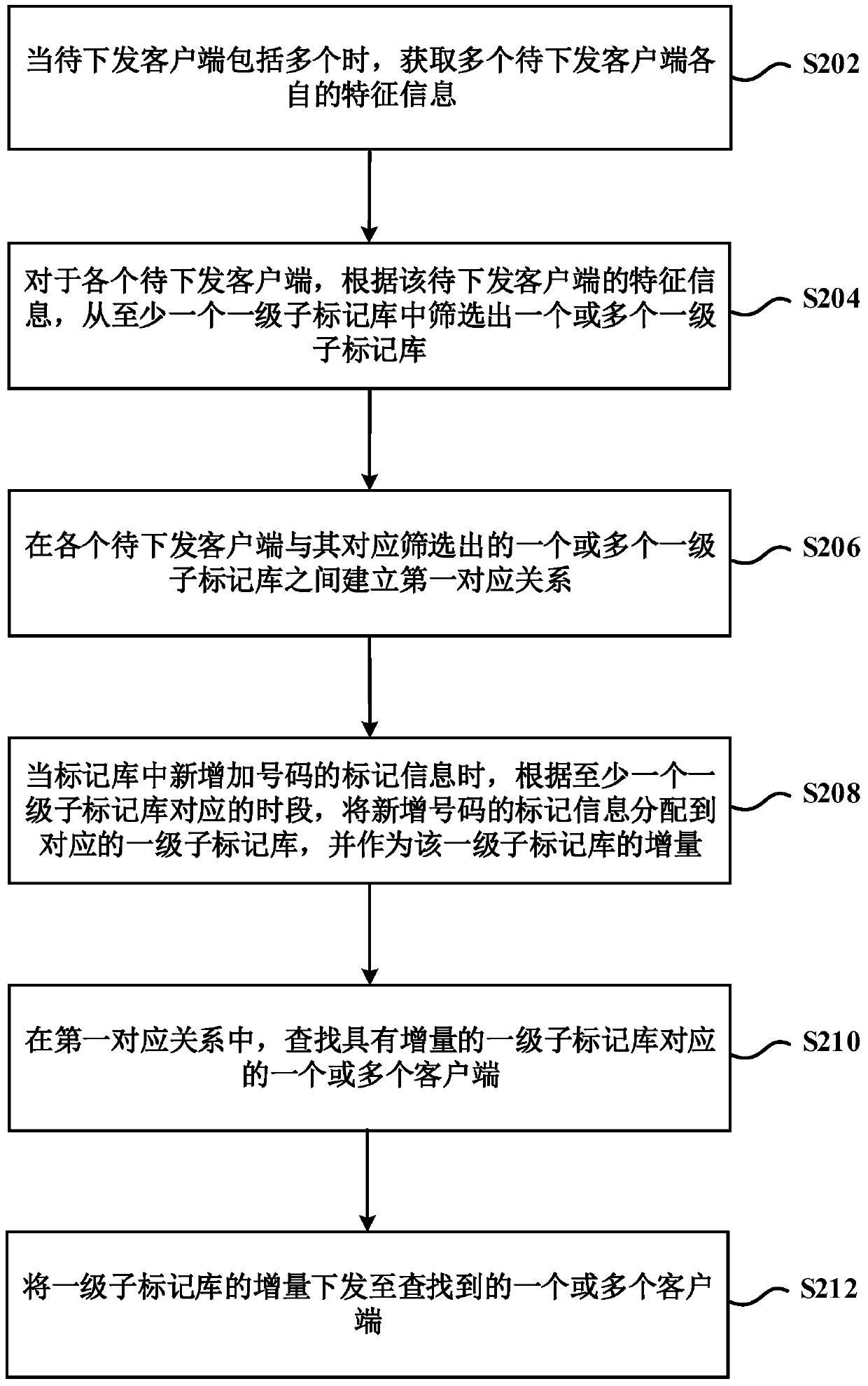 Method and device for issuing number marking information