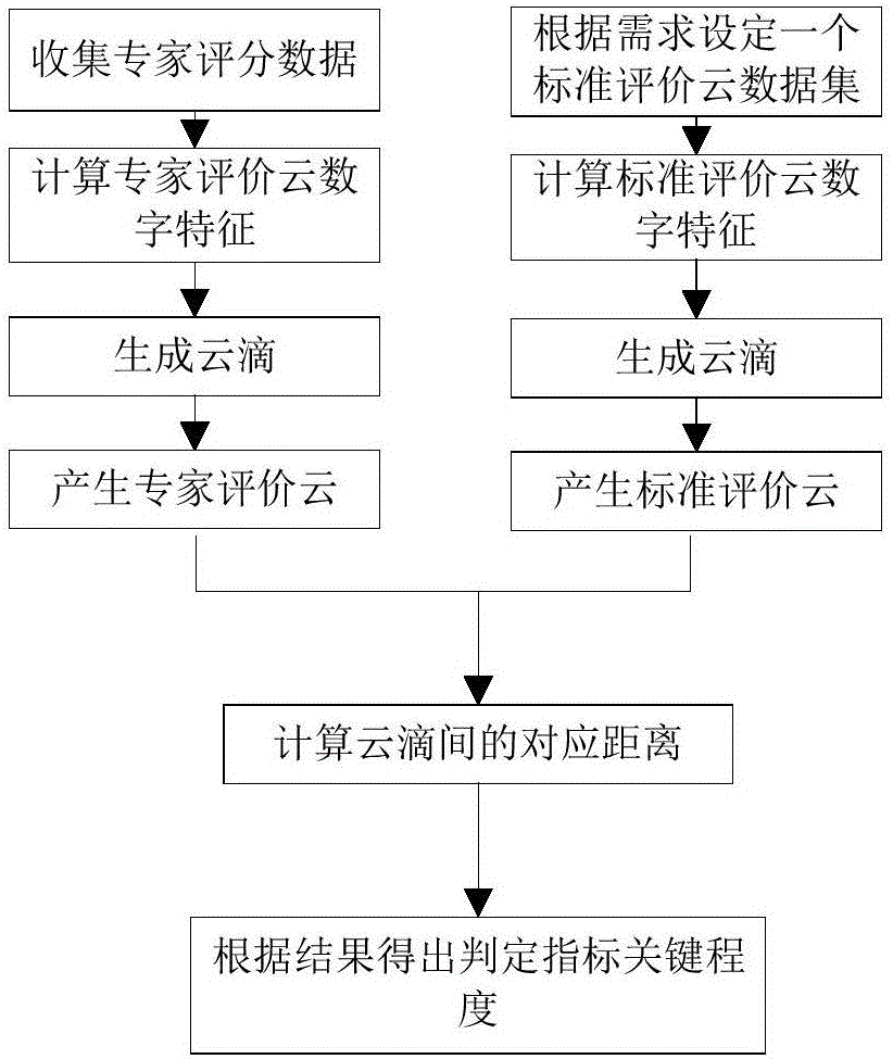 Method for evaluating similarity between technical index cloud models of expressway