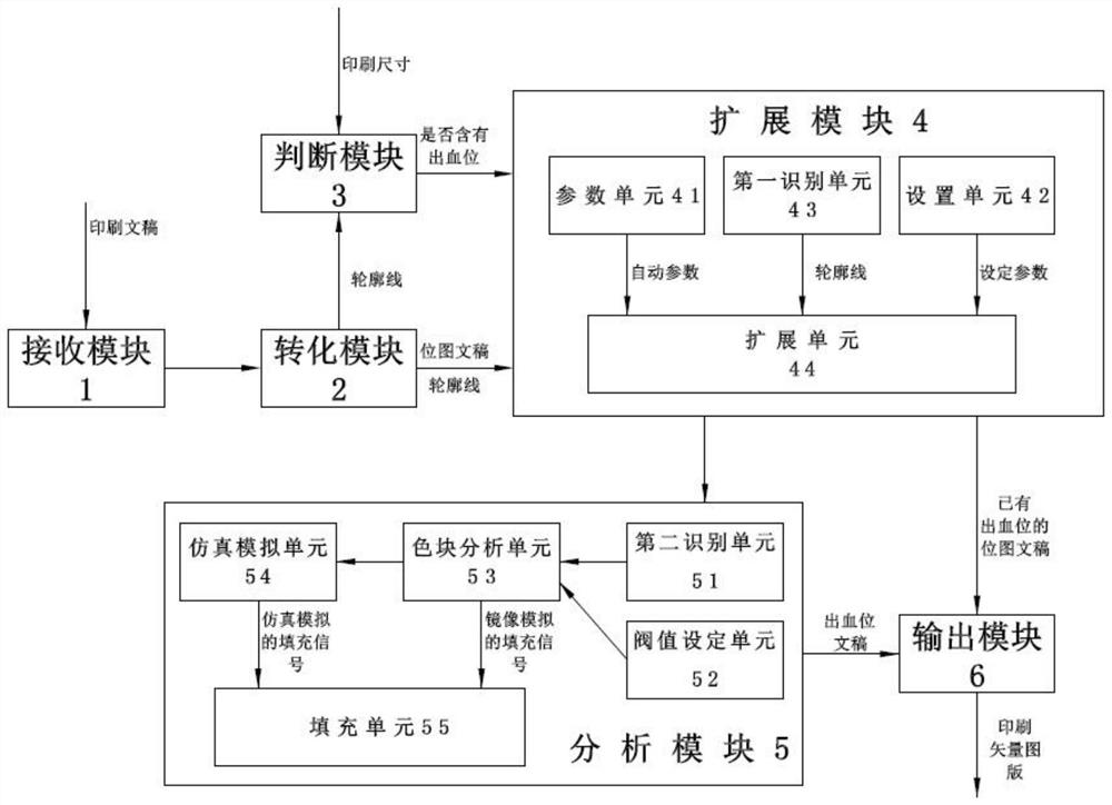 A printing system and method for automatically generating printing bleed and cutting line