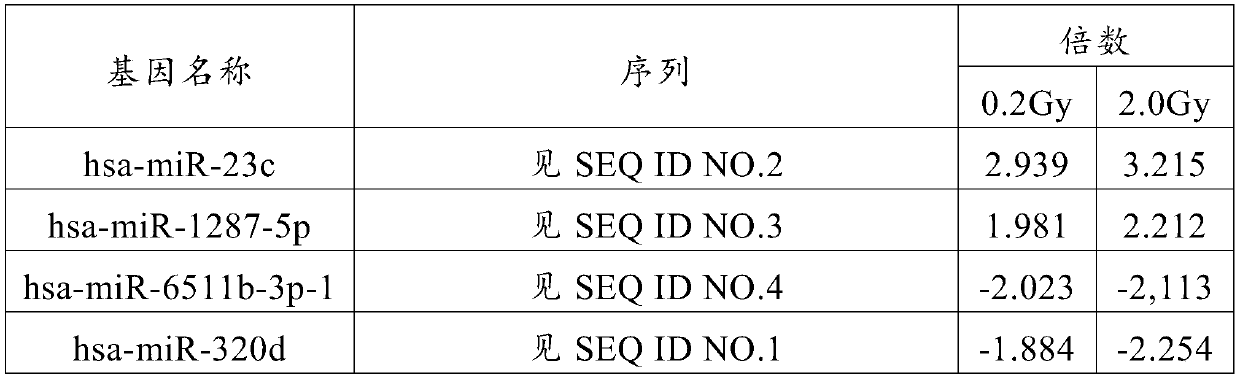 Application of has-miR-320d as molecular marker for radiation exposure diagnosis