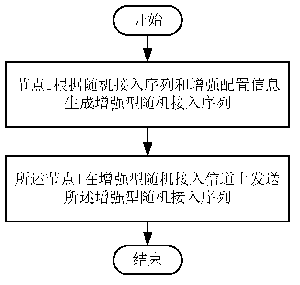 Transmission method for enhanced random access sequence and machine type communication (MTC) terminal