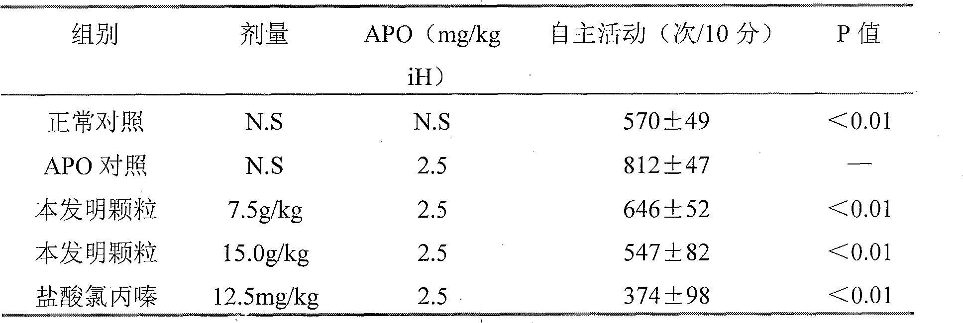 Intelligent beneficial spirit calming granules for treating MBD and its preparation method