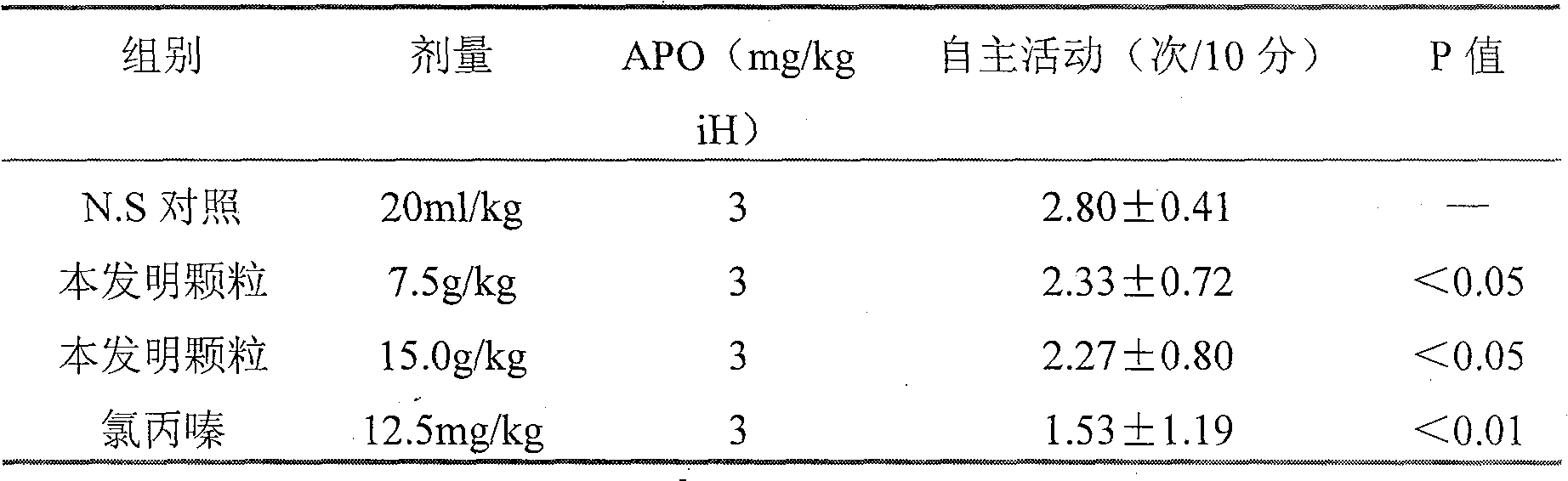 Intelligent beneficial spirit calming granules for treating MBD and its preparation method