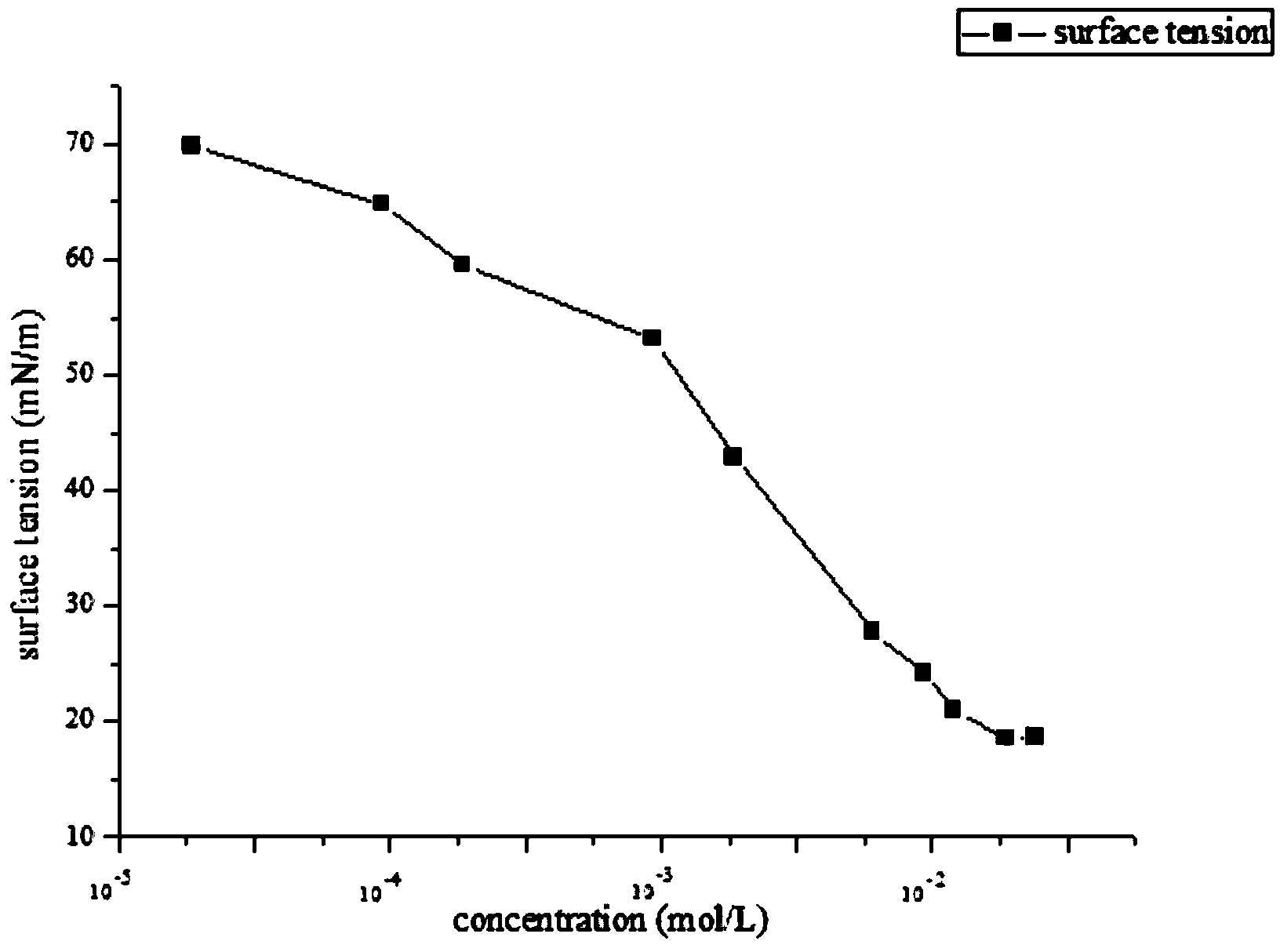 Anionic fluorocarbon surfactant and preparation method thereof