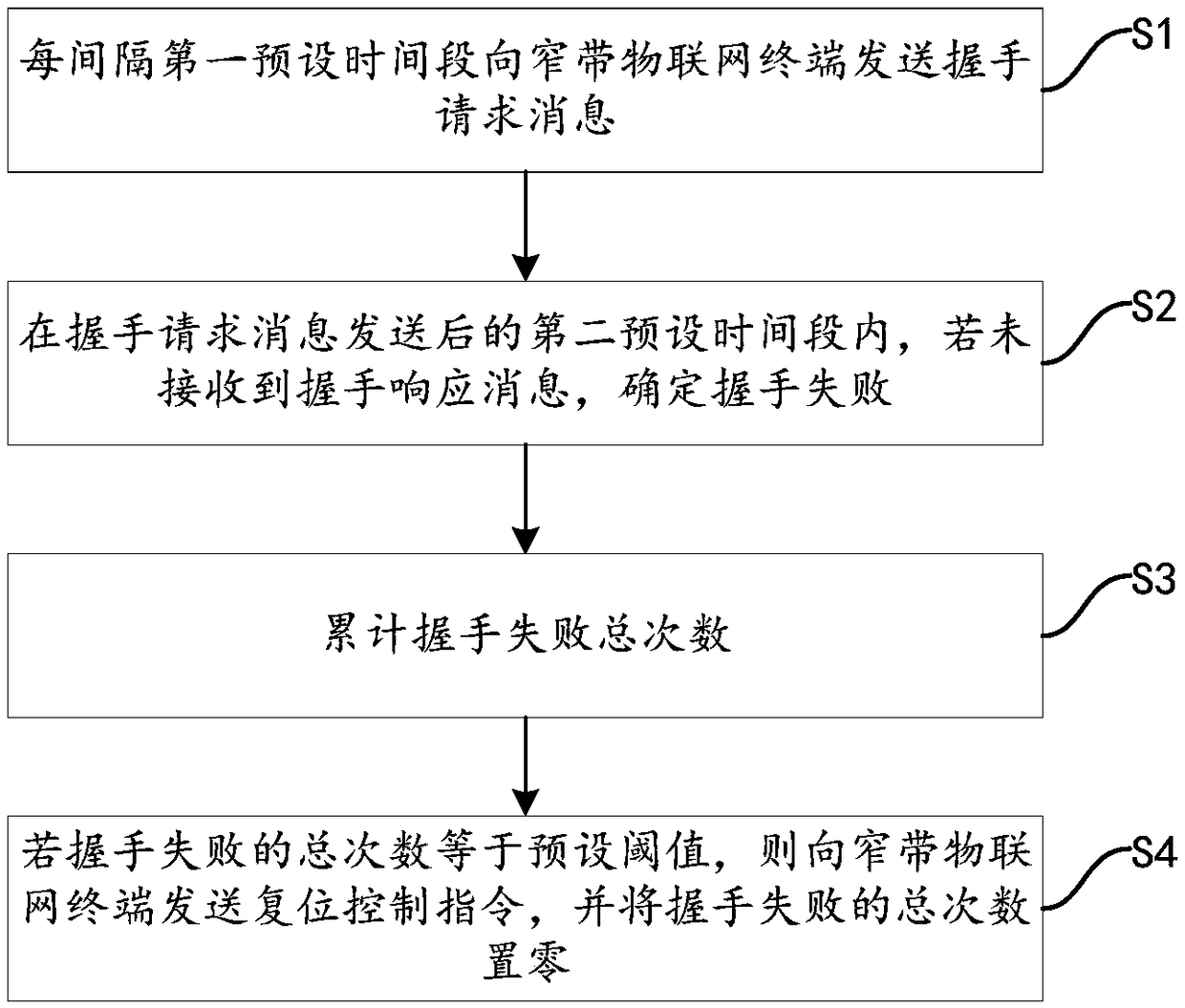 Device control method and system for NB-IOPT terminal