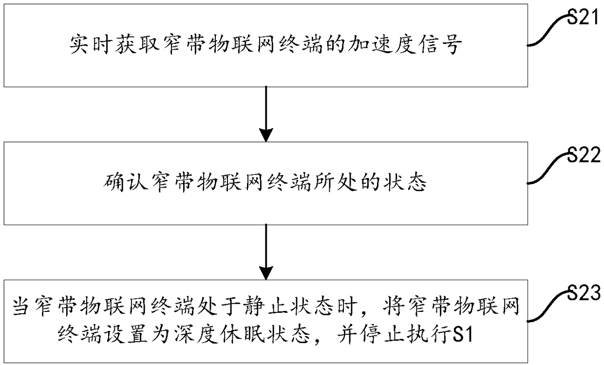 Device control method and system for NB-IOPT terminal