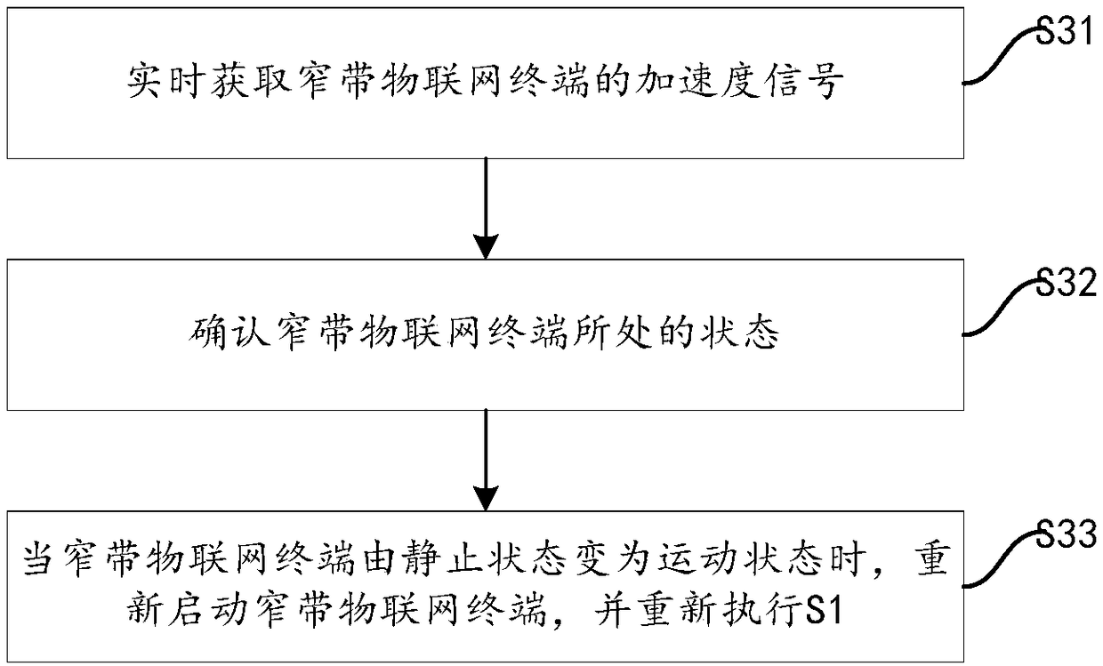 Device control method and system for NB-IOPT terminal