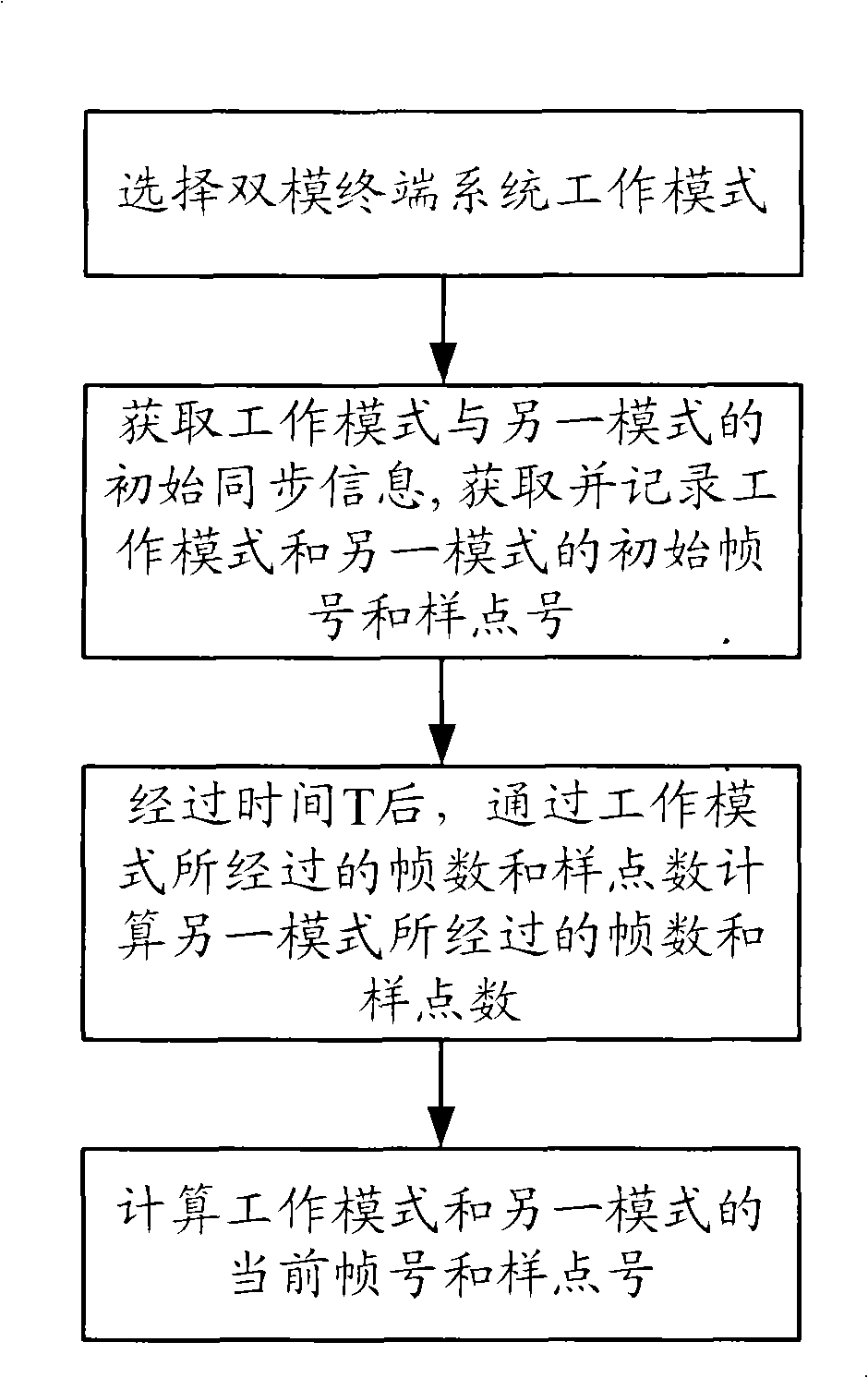 Calculation method of timing relationship between GSM/TD dual-mode terminal systems