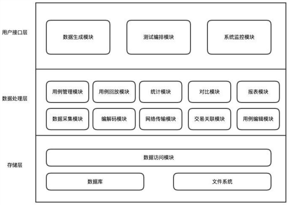 Simulation test system and method based on network data analysis