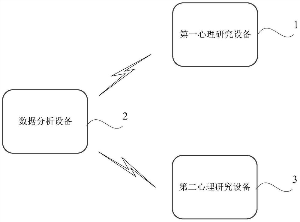 User psychological analysis system, method and device and storage medium