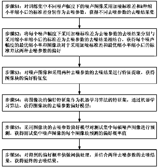 Regional aware image de-noising method based on machine learning