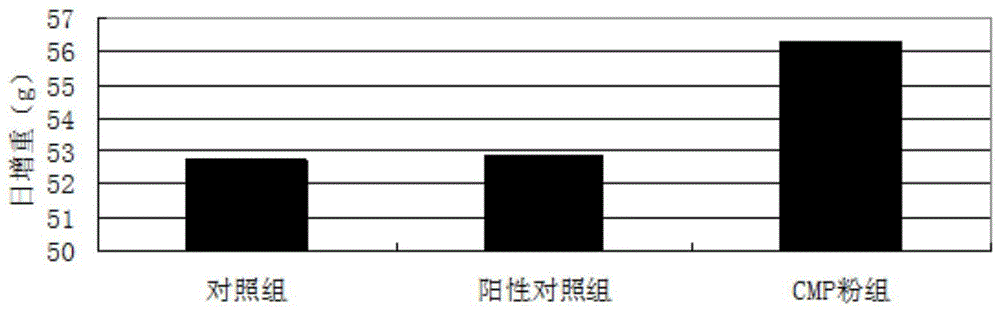 A kind of preparation method and application of carboxymethyl pachyranan