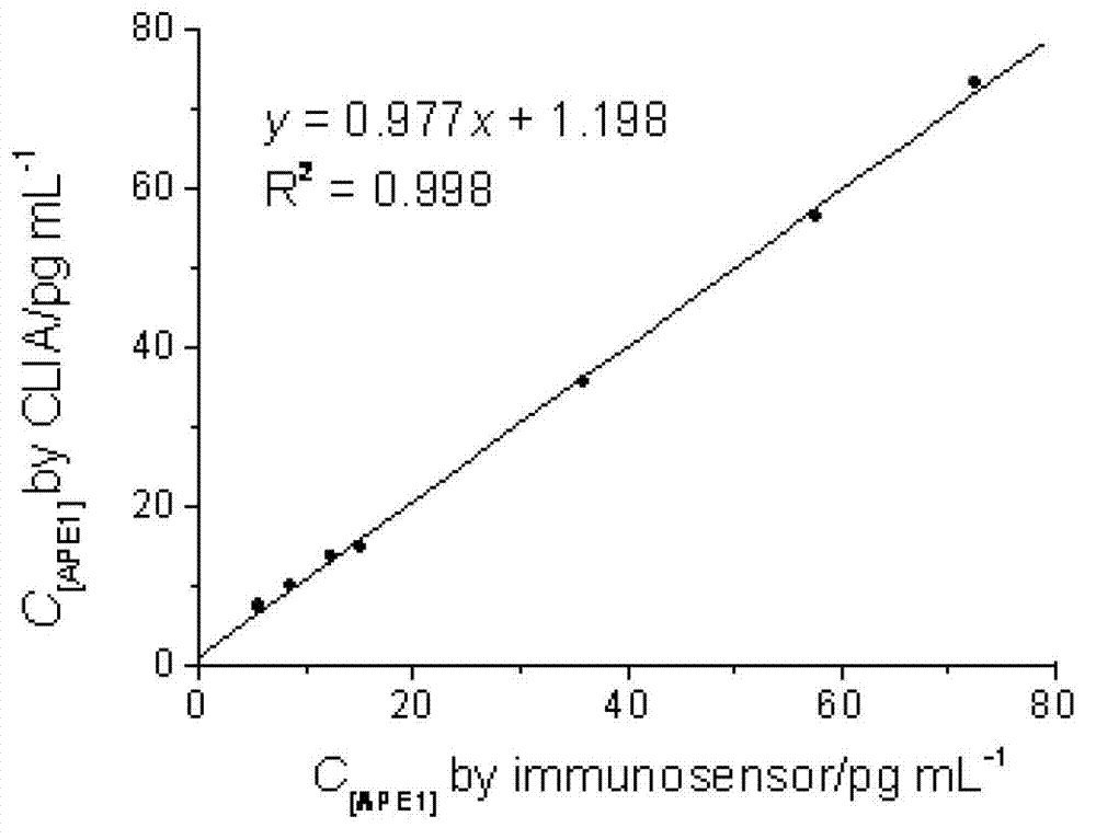 Ionic liquid-graphene nanocomposite, preparation method and electrochemical immunodetection method thereof